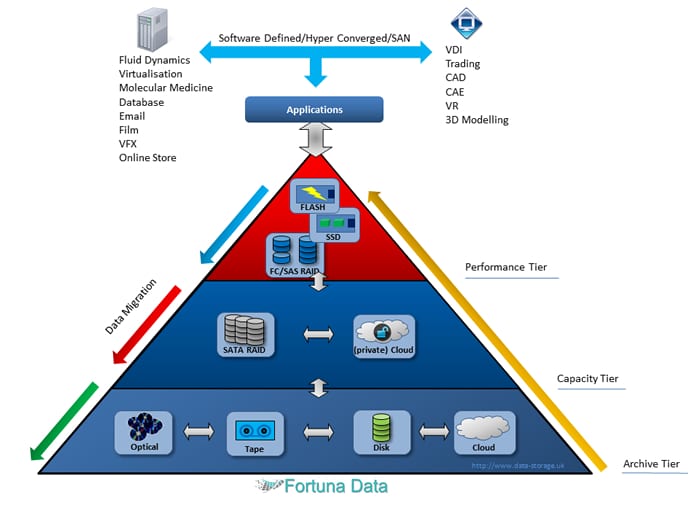 All flash storage