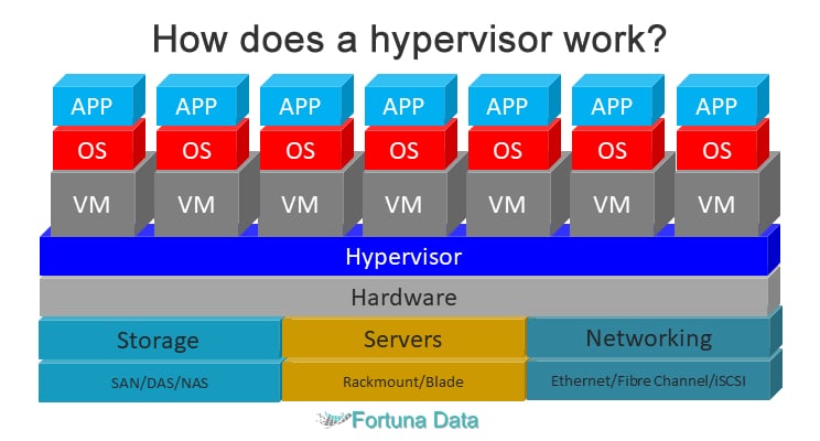 Understanding how a hypervisor works