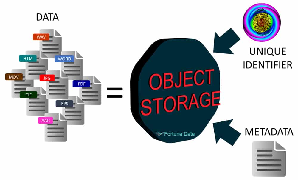 Object Storage how it works