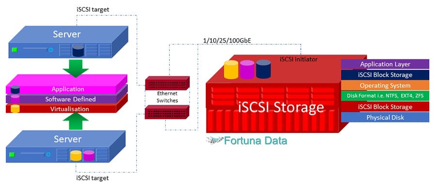 iSCSI Storage