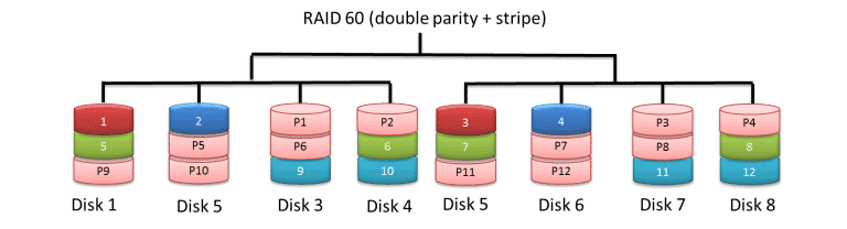 RAID Storage