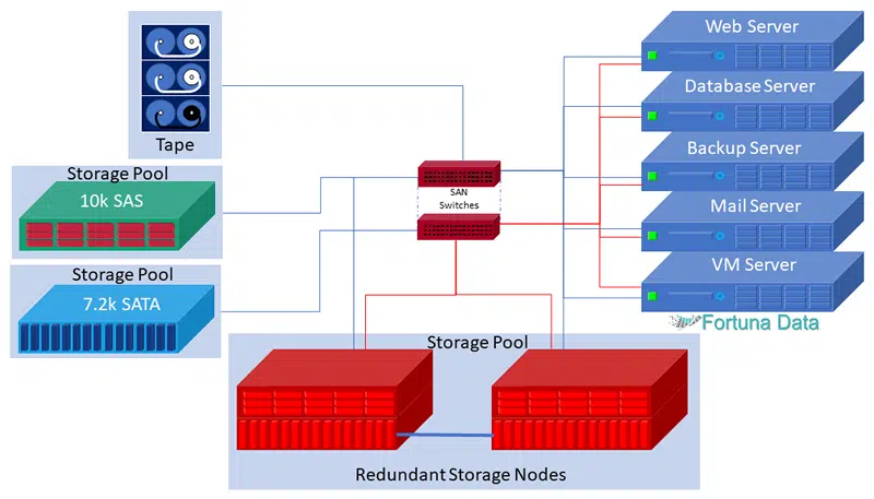 SAN storage