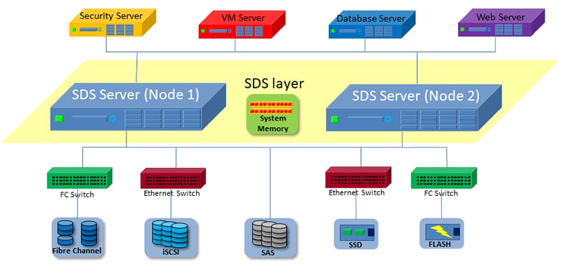 Software defined storage