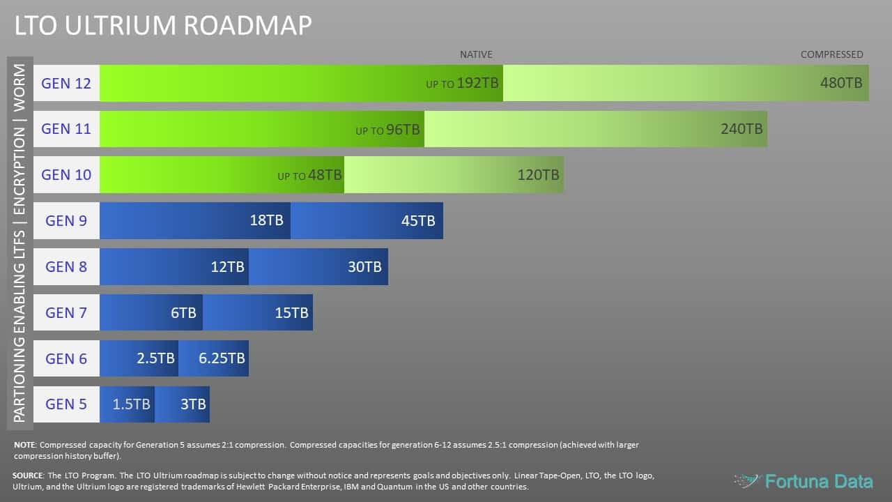 LTO tape roadmap