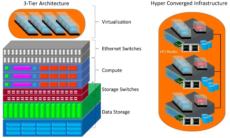 3-tier architecture vs HCI