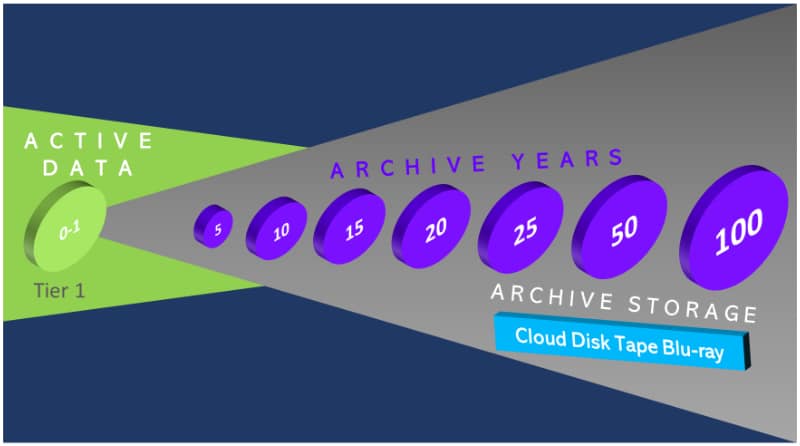 Data Archiving