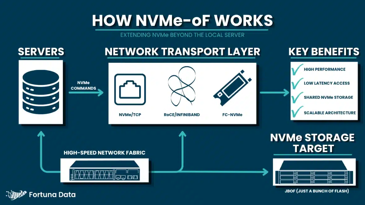 HOW NVMe-oF WORKS