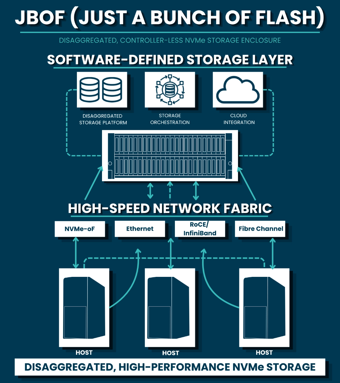 JBOF (JUST A BUNCH OF FLASH) Image