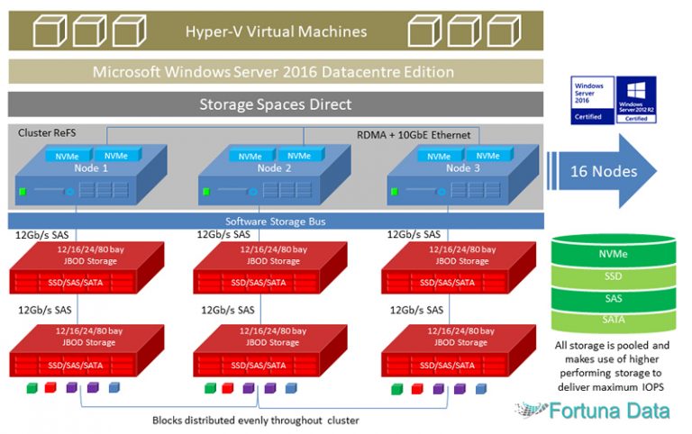 Microsoft Storage Spaces Direct - Software defined - Hyper converged