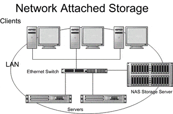 NAS Network Attached Storage