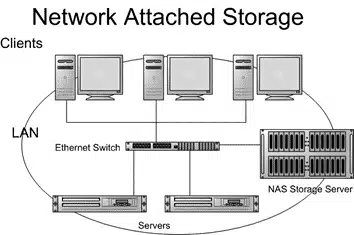 NAS Network Attached Storage