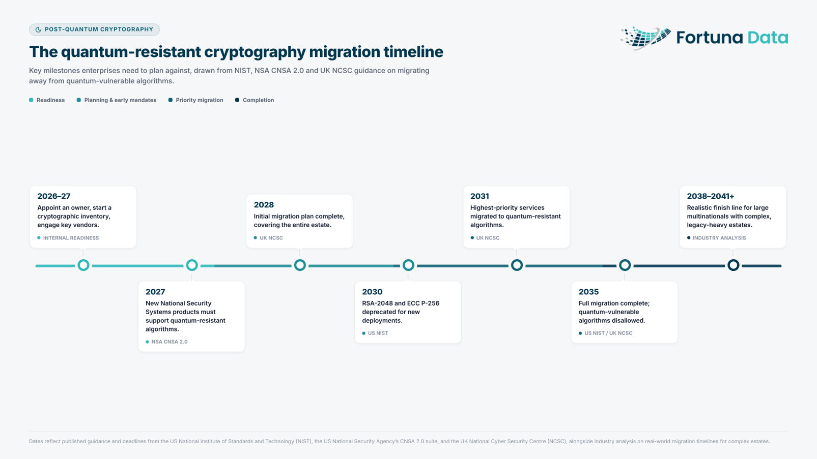 Fortuna Data infographic: the quantum-resistant cryptography migration timeline, 2026 to 2041 and beyond, drawn from NIST, NSA CNSA 2.0 and UK NCSC guidance