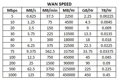 WAN Bandwidth Speed WAN Bandwidth Speed