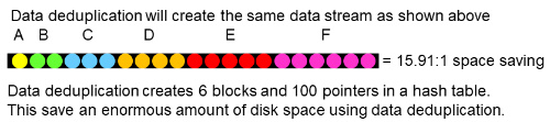 Data Deduplication Data Deduplication