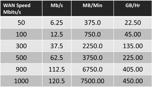 WAN Speed