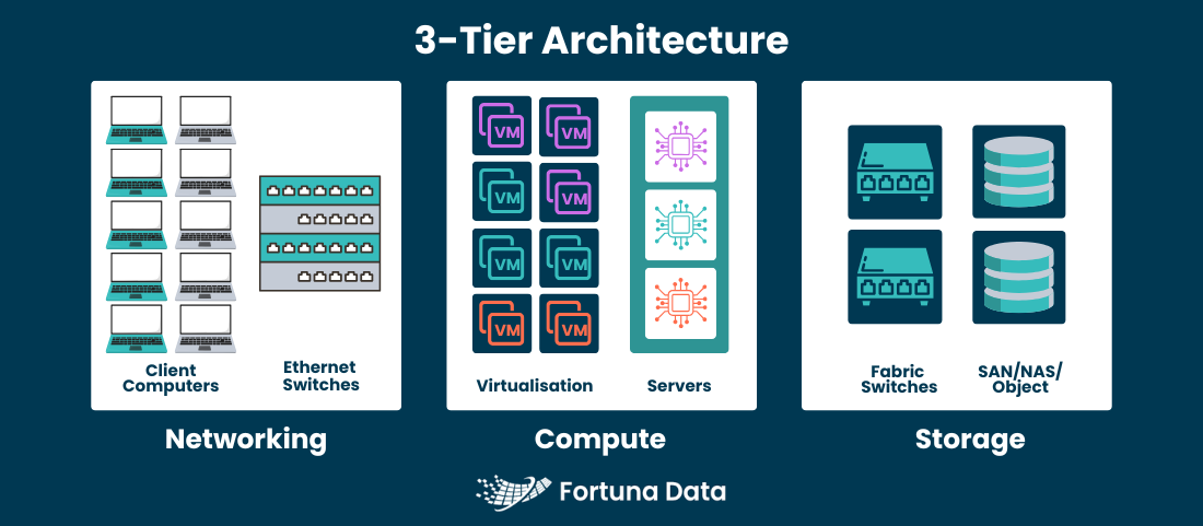 What is 3 tier architecture?