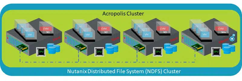Nutanix Acropolis Cluster