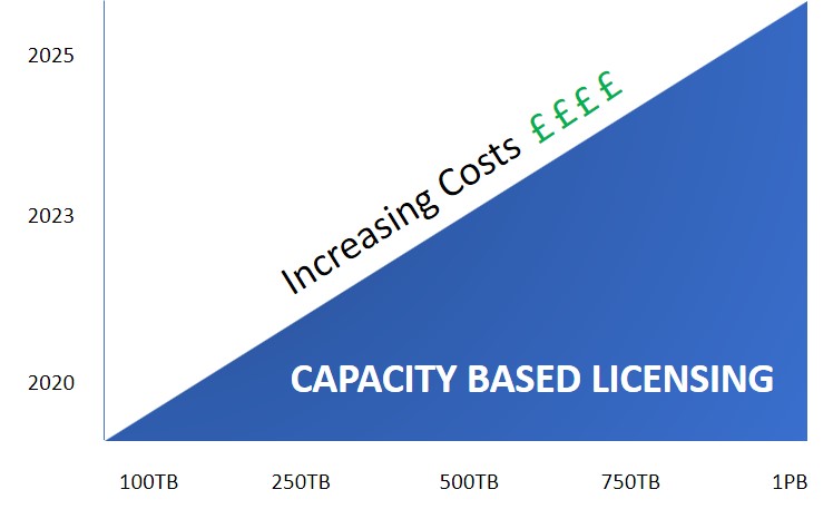 capacity licensing