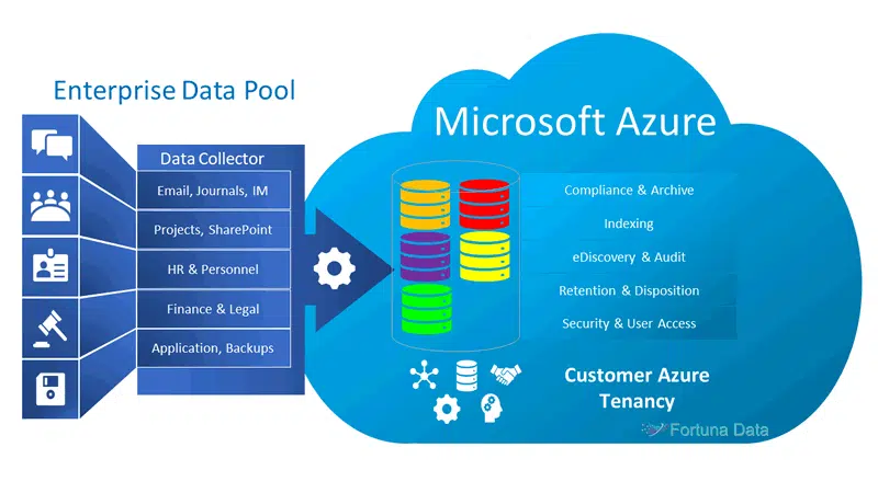 Cloud Archive using Microsoft Azure