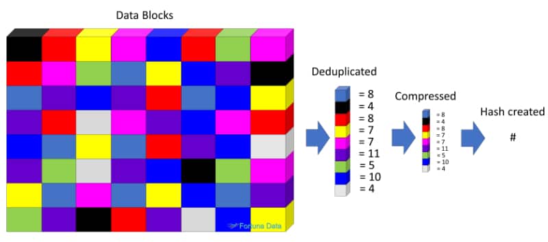 Deduplication