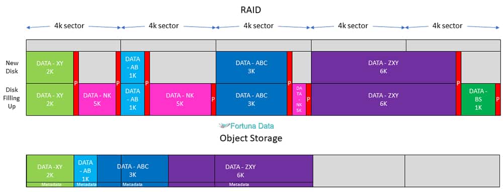 Disk Space Utilisation