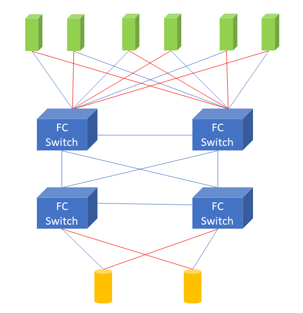 fibre-channel-mesh-network