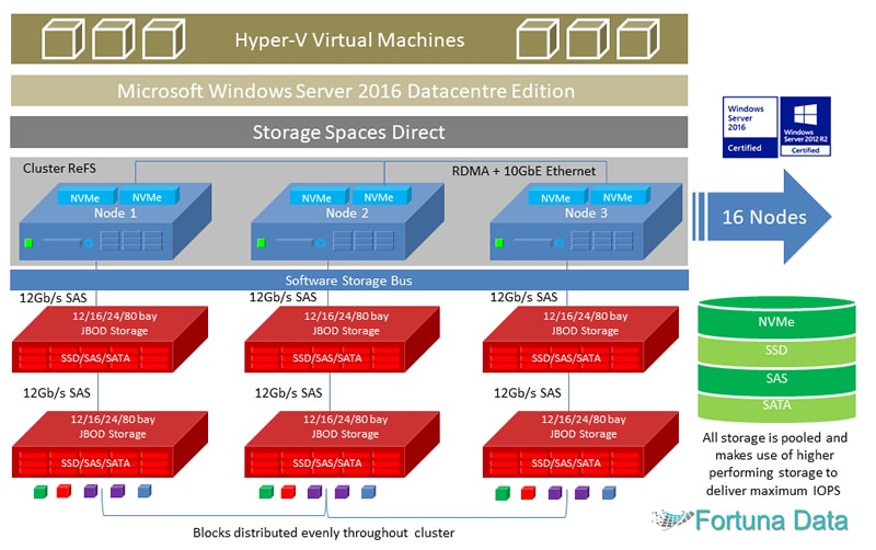 Hyper-V Virtual Machines