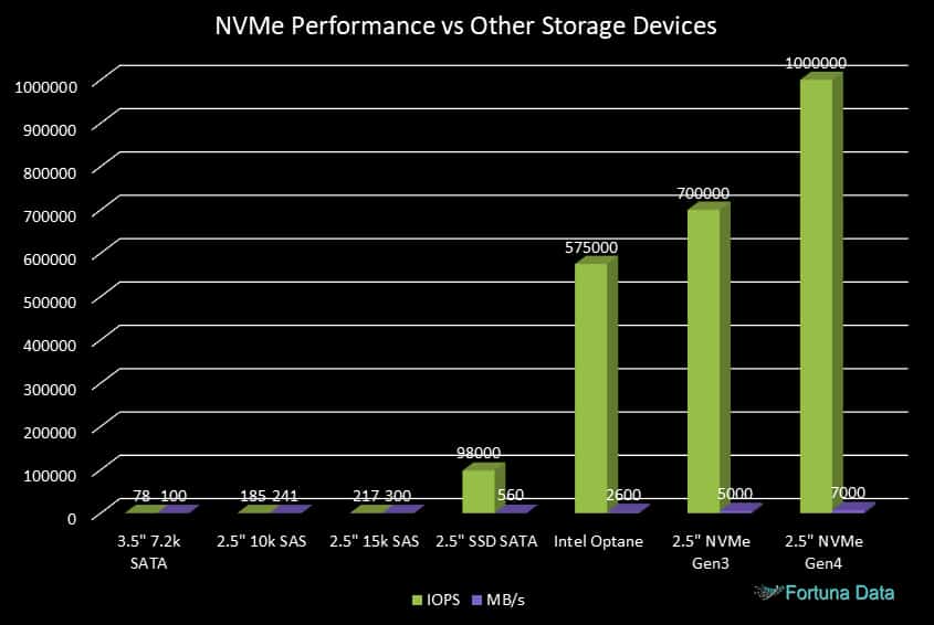 NVMe Flash Storage Performance