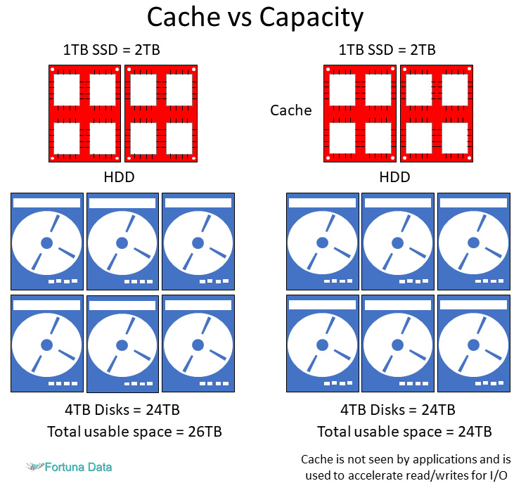 Microsoft Storage Spaces Direct Software defined Hyper converged